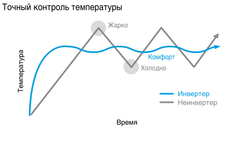 Отличие инверторного и обычного кондиционера